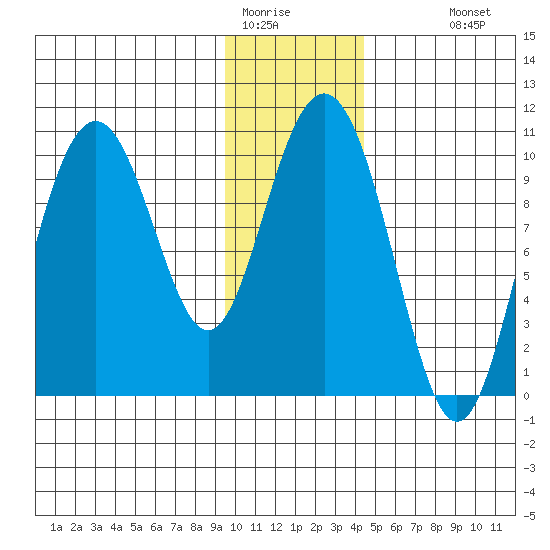 Jack Bay tide chart for Wednesday, January 21, 2026