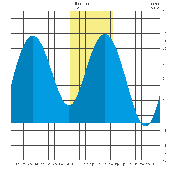 Jack Bay tide chart for Thursday, January 22, 2026