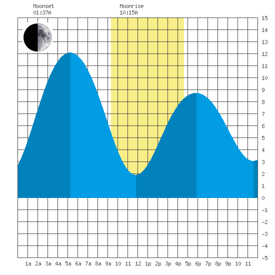 Jack Bay tide chart for Sunday, January 25, 2026