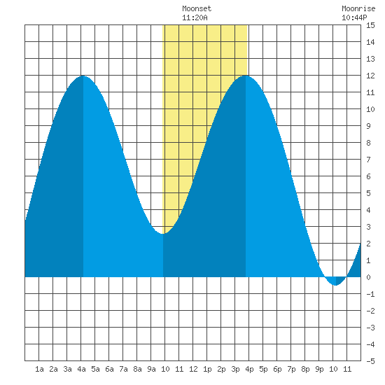 Jack Bay tide chart for Wednesday, January 7, 2026