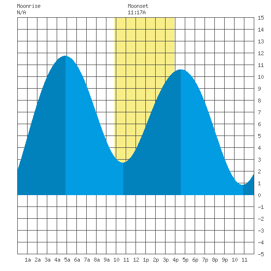 Jack Bay tide chart for Thursday, January 8, 2026