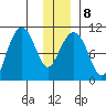 Jack Bay tide chart for Thursday, January 8, 2026