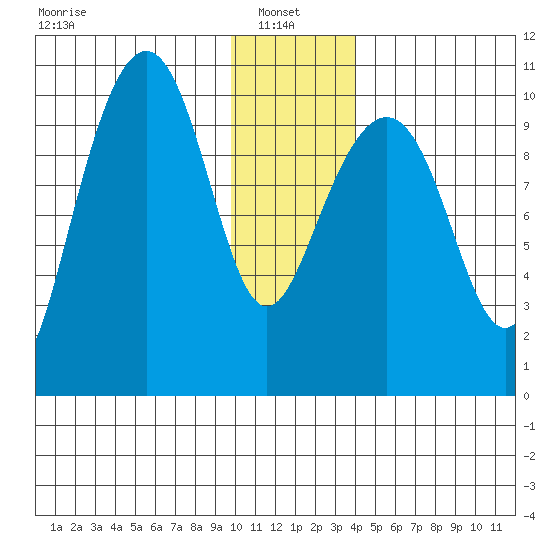 Jack Bay tide chart for Friday, January 9, 2026