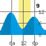 Jack Bay tide chart for Friday, January 9, 2026