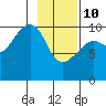 Jack Bay tide chart for Tuesday, February 10, 2026