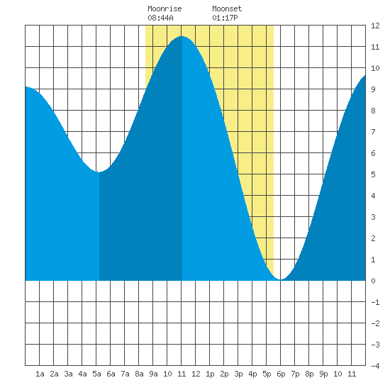 Jack Bay tide chart for Saturday, February 14, 2026