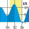Jack Bay tide chart for Sunday, February 15, 2026