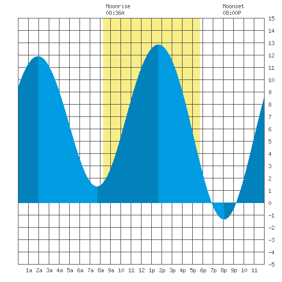 Jack Bay tide chart for Wednesday, February 18, 2026