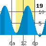 Jack Bay tide chart for Thursday, February 19, 2026