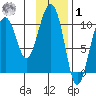 Jack Bay tide chart for Sunday, February 1, 2026