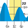 Jack Bay tide chart for Sunday, February 22, 2026