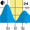 Jack Bay tide chart for Tuesday, February 24, 2026