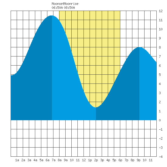 Jack Bay tide chart for Wednesday, February 25, 2026