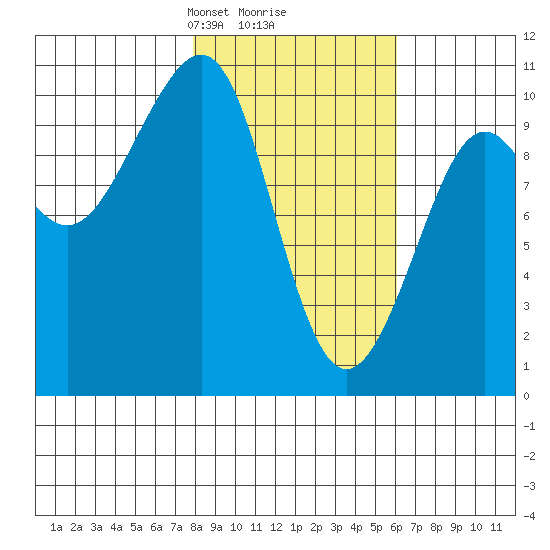 Jack Bay tide chart for Thursday, February 26, 2026