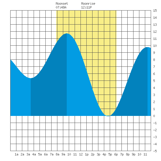 Jack Bay tide chart for Friday, February 27, 2026