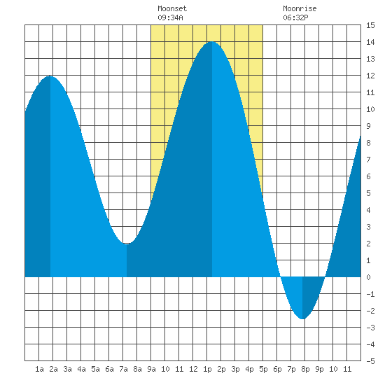 Jack Bay tide chart for Monday, February 2, 2026