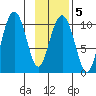 Jack Bay tide chart for Thursday, February 5, 2026