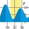 Jack Bay tide chart for Saturday, February 7, 2026
