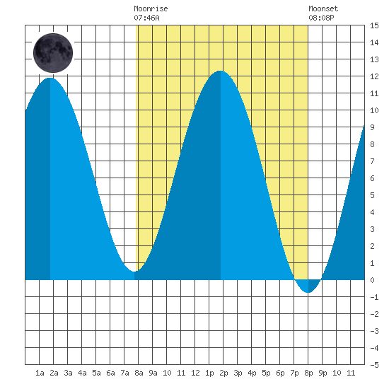Jack Bay tide chart for Wednesday, March 18, 2026