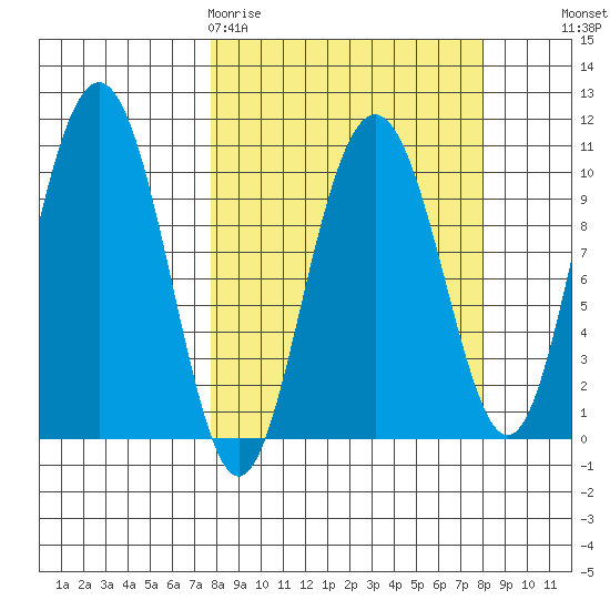 Jack Bay tide chart for Friday, March 20, 2026