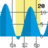 Jack Bay tide chart for Friday, March 20, 2026