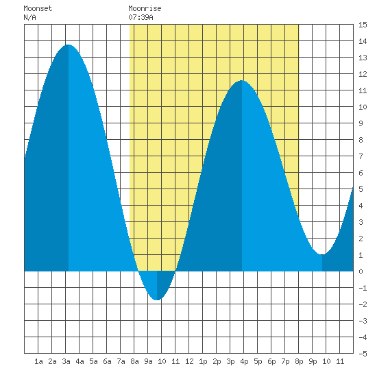 Jack Bay tide chart for Saturday, March 21, 2026