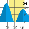 Jack Bay tide chart for Tuesday, March 24, 2026