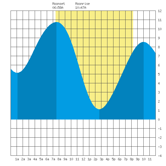 Jack Bay tide chart for Thursday, March 26, 2026