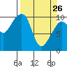 Jack Bay tide chart for Thursday, March 26, 2026