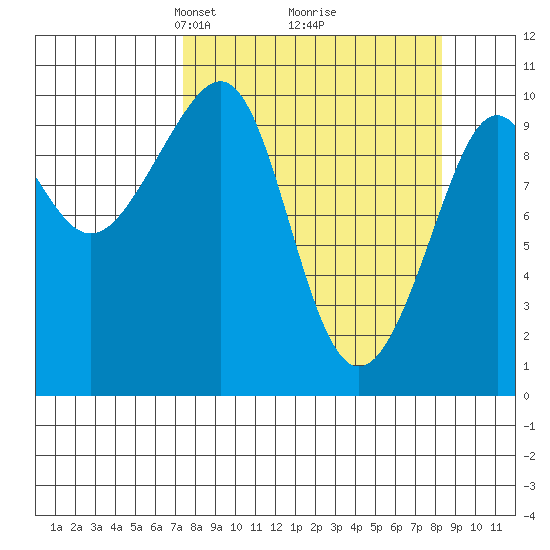 Jack Bay tide chart for Friday, March 27, 2026