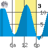 Jack Bay tide chart for Tuesday, March 3, 2026