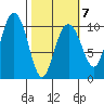 Jack Bay tide chart for Saturday, March 7, 2026