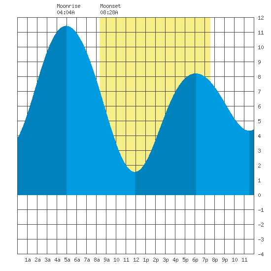 Jack Bay tide chart for Monday, March 9, 2026