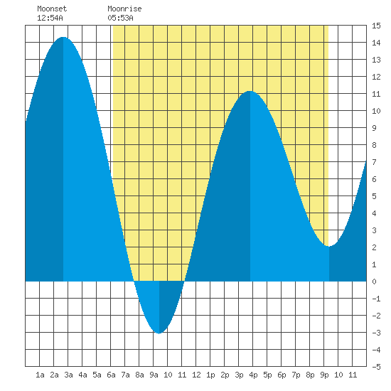 Jack Bay tide chart for Sunday, April 19, 2026