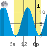 Jack Bay tide chart for Wednesday, April 1, 2026
