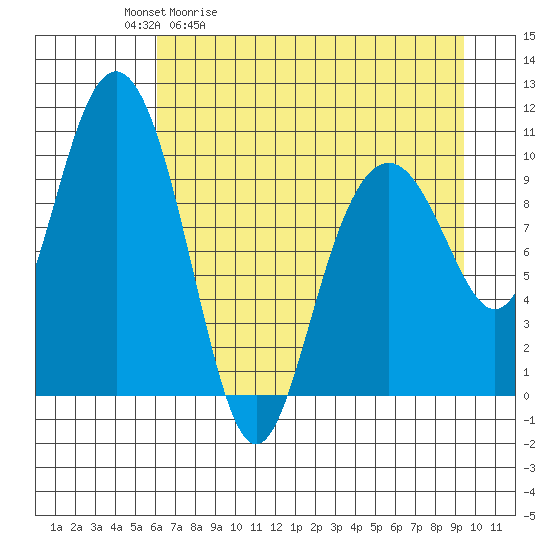 Jack Bay tide chart for Tuesday, April 21, 2026
