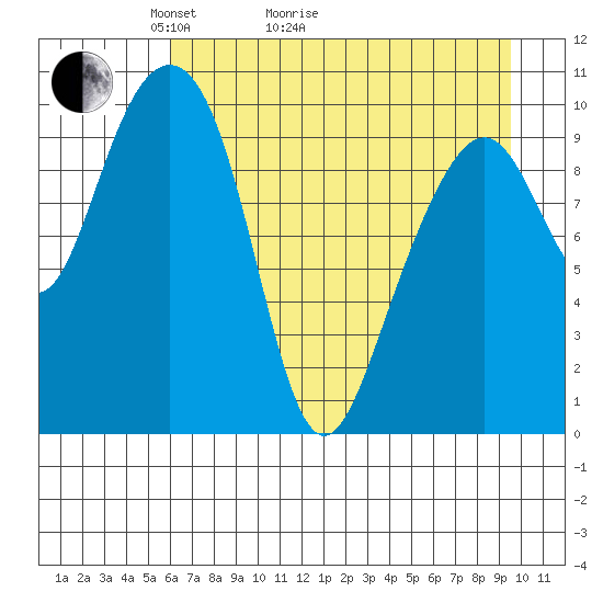 Jack Bay tide chart for Thursday, April 23, 2026