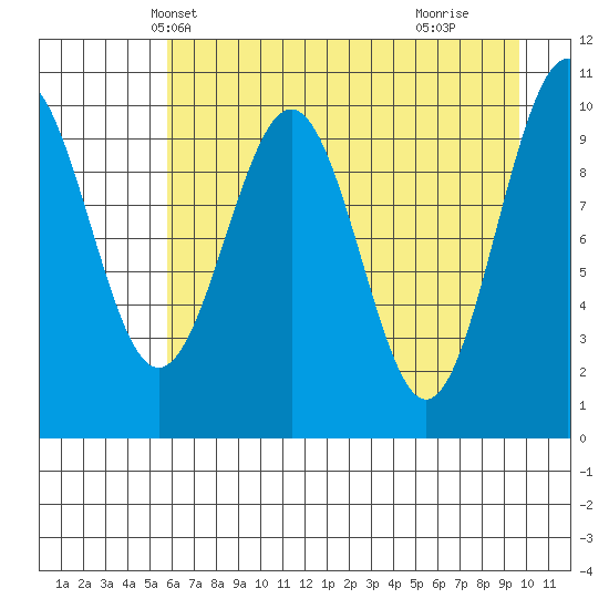 Jack Bay tide chart for Monday, April 27, 2026