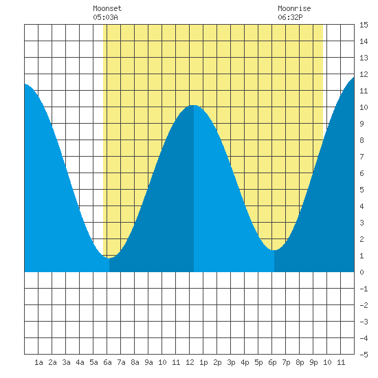 Jack Bay tide chart for Tuesday, April 28, 2026