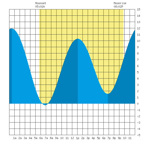 Jack Bay tide chart for Wednesday, April 29, 2026