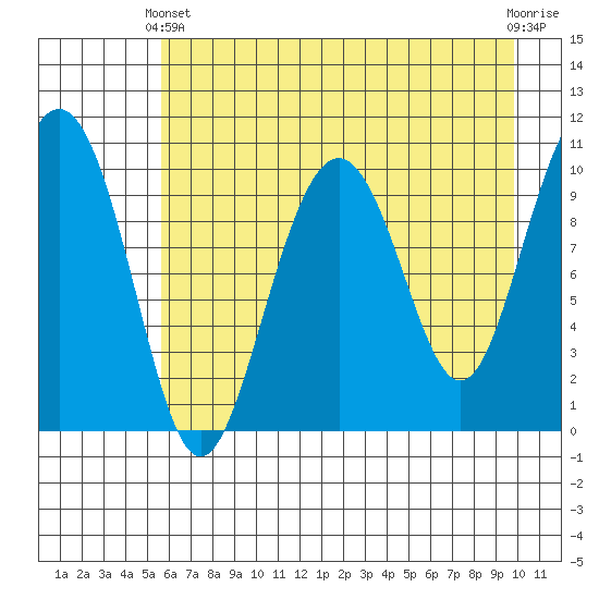 Jack Bay tide chart for Thursday, April 30, 2026