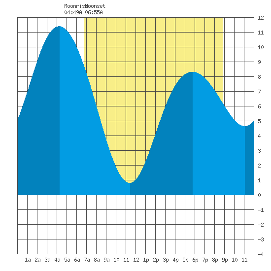 Jack Bay tide chart for Tuesday, April 7, 2026