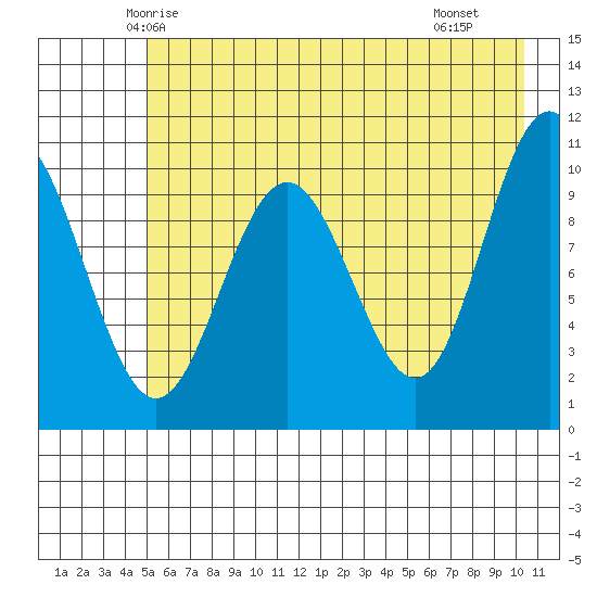 Jack Bay tide chart for Wednesday, May 13, 2026