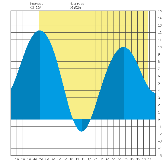 Jack Bay tide chart for Thursday, May 21, 2026