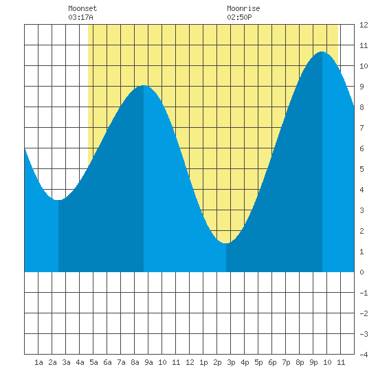 Jack Bay tide chart for Sunday, May 24, 2026