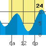Jack Bay tide chart for Sunday, May 24, 2026