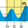 Jack Bay tide chart for Monday, May 25, 2026