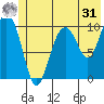 Jack Bay tide chart for Sunday, May 31, 2026