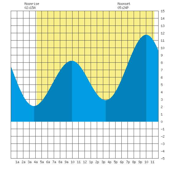 Jack Bay tide chart for Wednesday, June 10, 2026