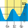 Jack Bay tide chart for Thursday, June 11, 2026